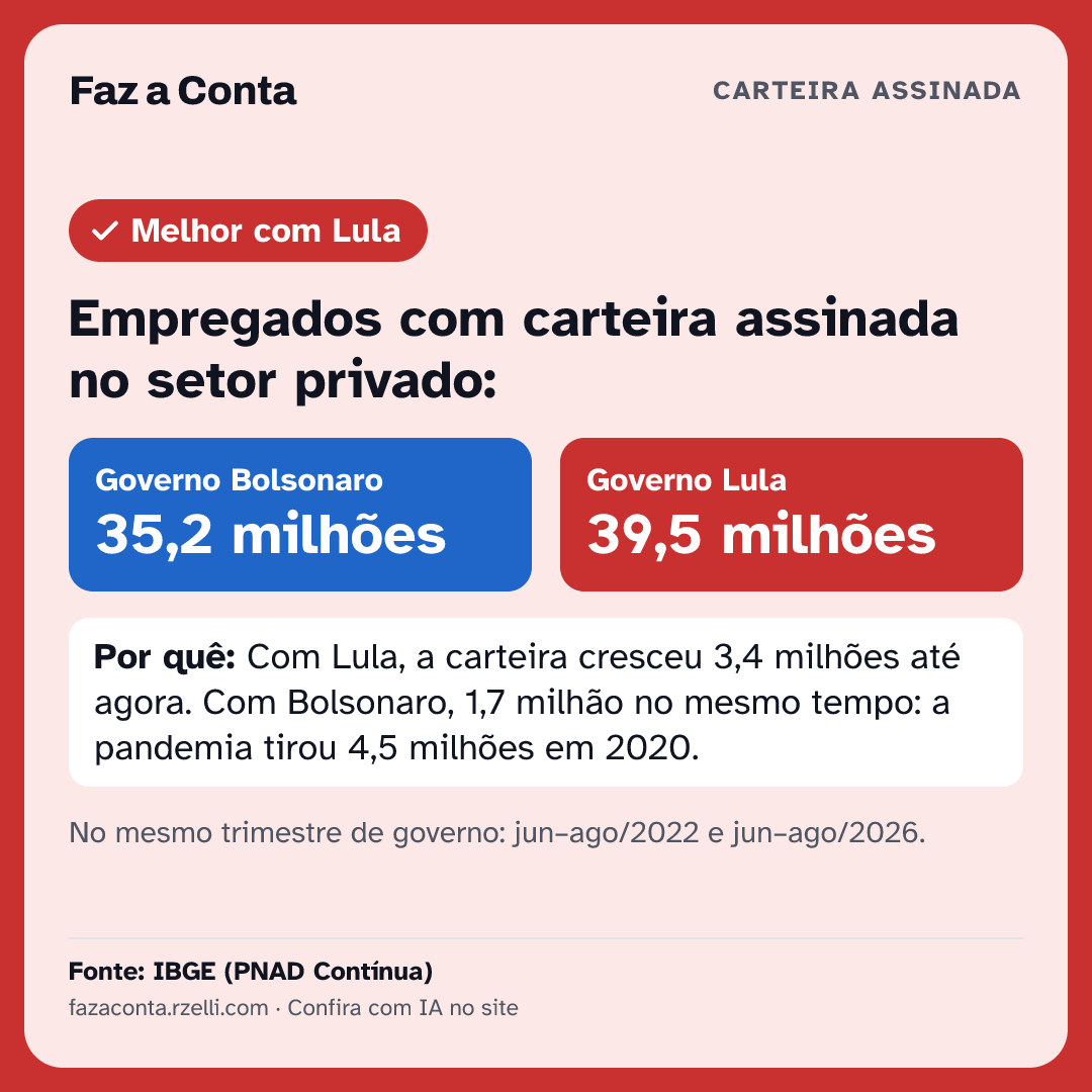 Imagem para mandar: Empregados com carteira assinada no setor privado: Bolsonaro 35,2 milhões, Lula 39,5 milhões.