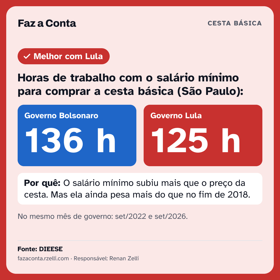 Imagem para mandar: Horas de trabalho com o salário mínimo para comprar a cesta básica (São Paulo): Bolsonaro 136 h, Lula 125 h.