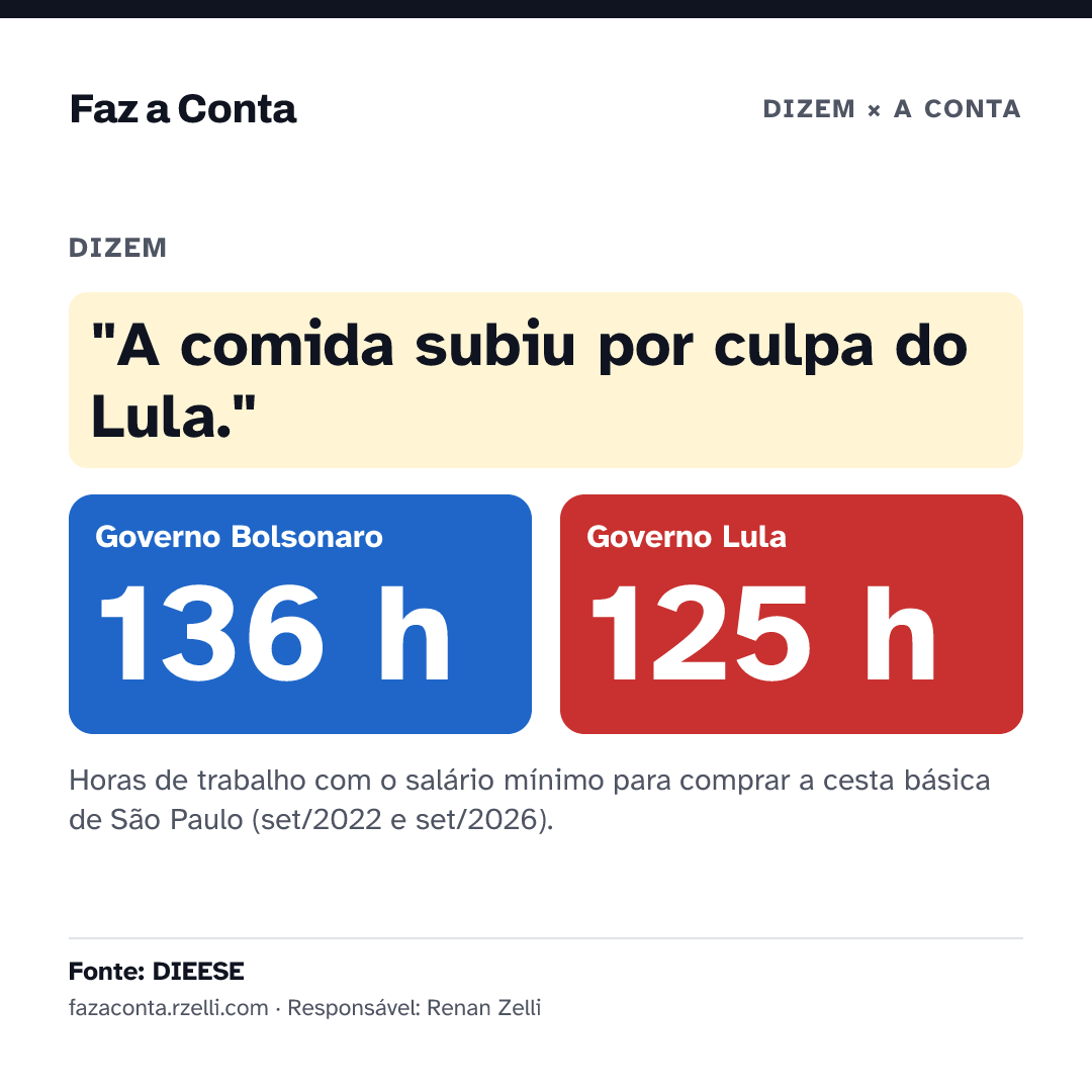 Imagem para mandar: "A comida subiu por culpa do Lula." Bolsonaro 136 h, Lula 125 h.