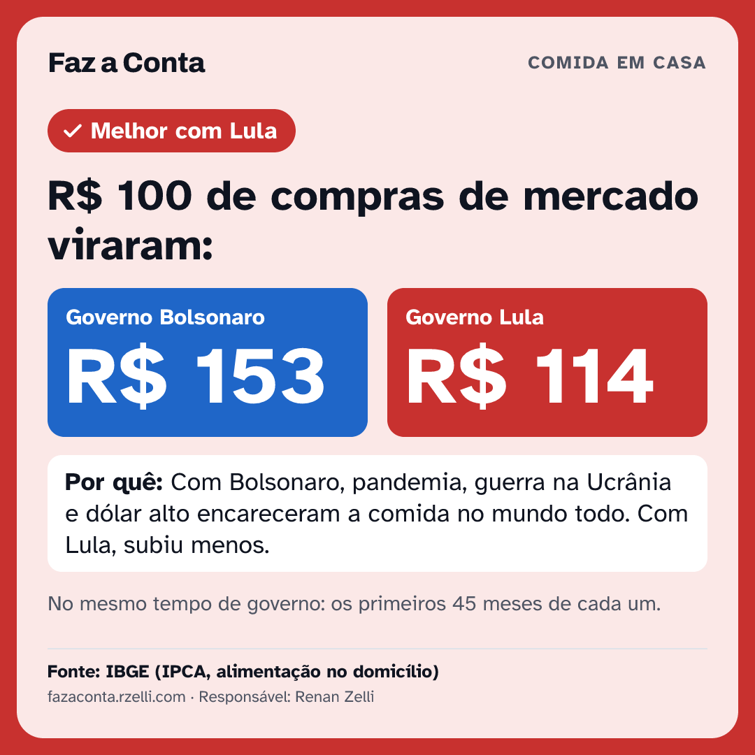 Imagem para mandar: R$ 100 de compras de mercado viraram: Bolsonaro R$ 153, Lula R$ 114.