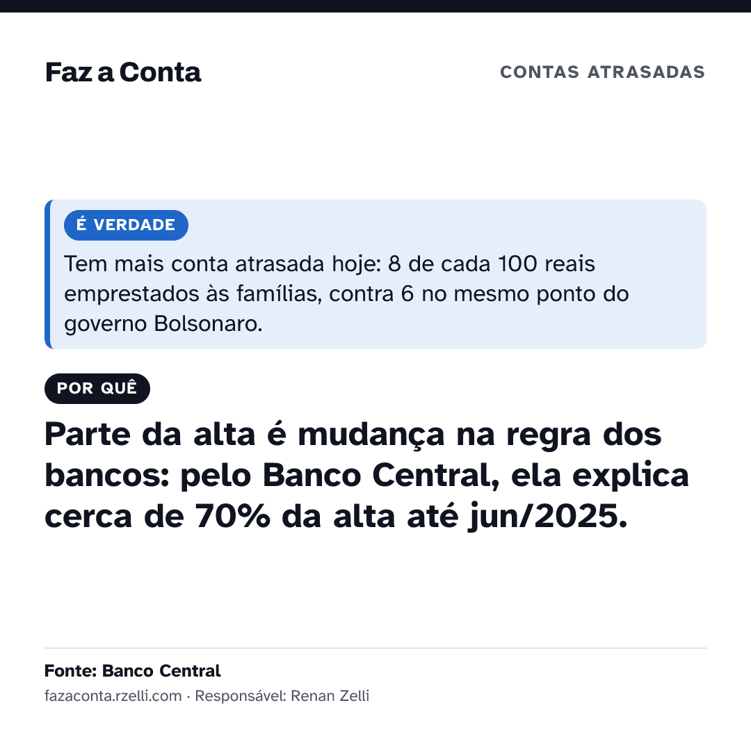 Imagem para mandar: É verdade: tem mais conta atrasada hoje: 8 de cada 100 reais emprestados às famílias, contra 6 no mesmo ponto do governo Bolsonaro. Por quê: Parte da alta é mudança na regra dos bancos: pelo Banco Central, ela explica cerca de 70% da alta até jun/2025.