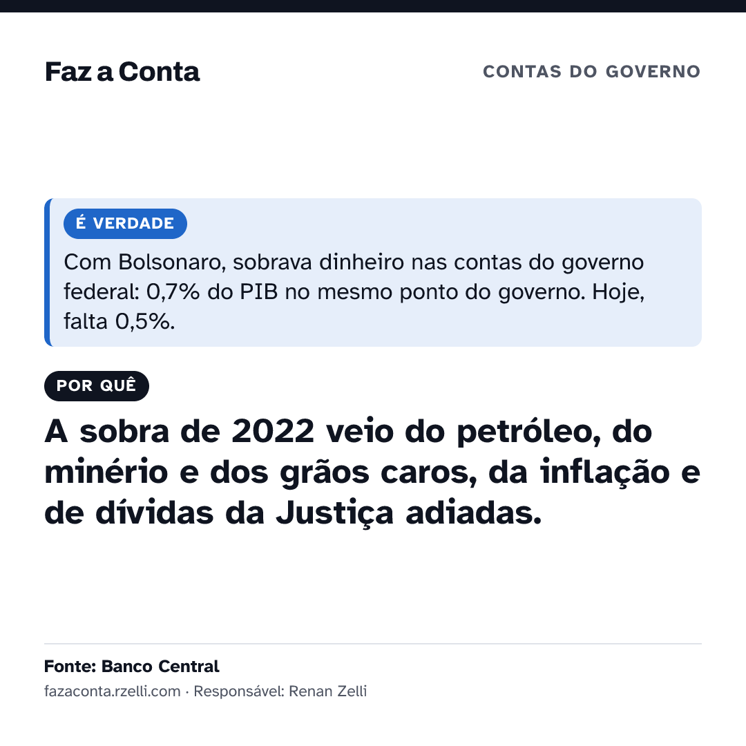 Imagem para mandar: É verdade: com Bolsonaro, sobrava dinheiro nas contas do governo federal: 0,7% do PIB no mesmo ponto do governo. Hoje, falta 0,5%. Por quê: A sobra de 2022 veio do petróleo, do minério e dos grãos caros, da inflação e de dívidas da Justiça adiadas.