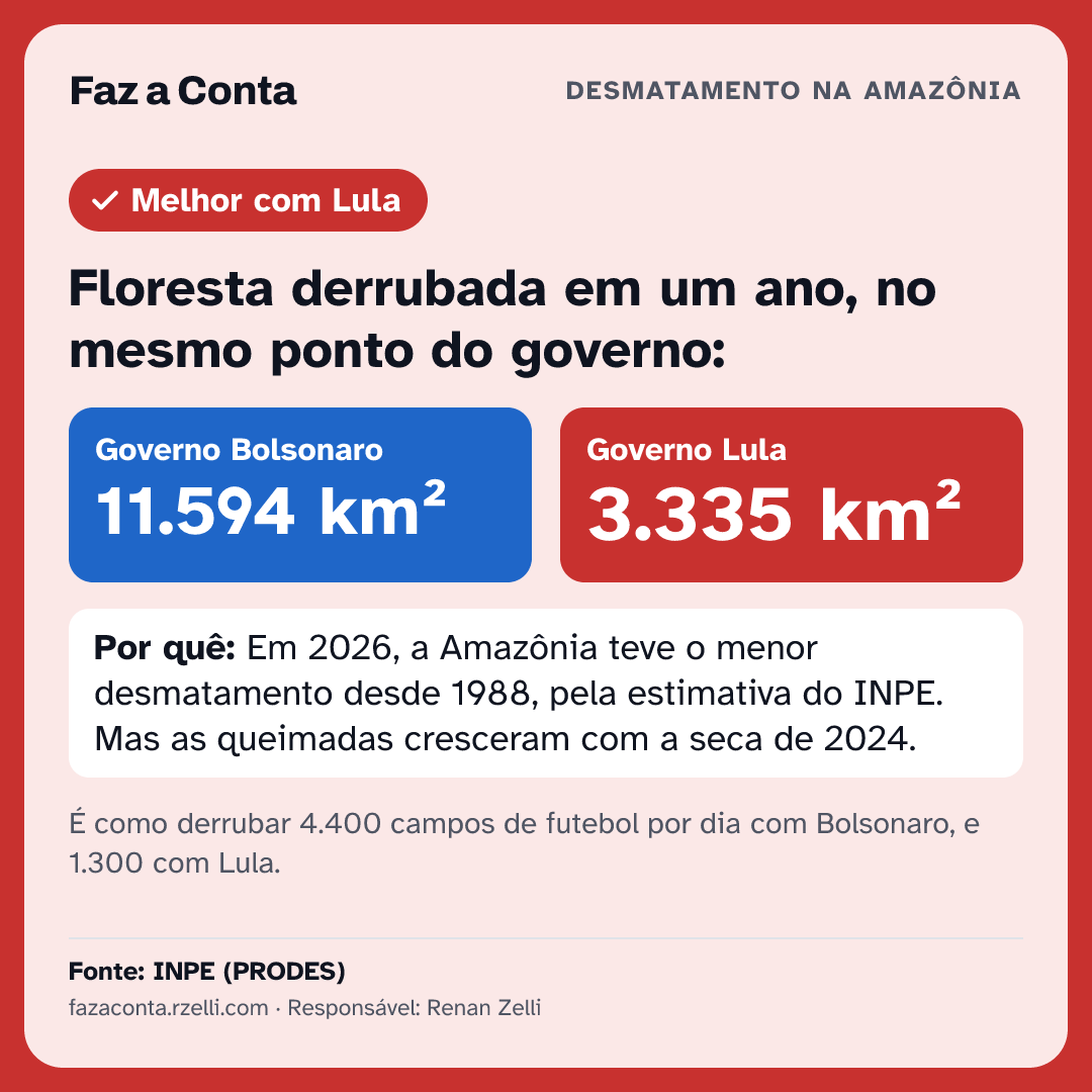 Imagem para mandar: Floresta derrubada em um ano, no mesmo ponto do governo: Bolsonaro 11.594 km², Lula 3.335 km².