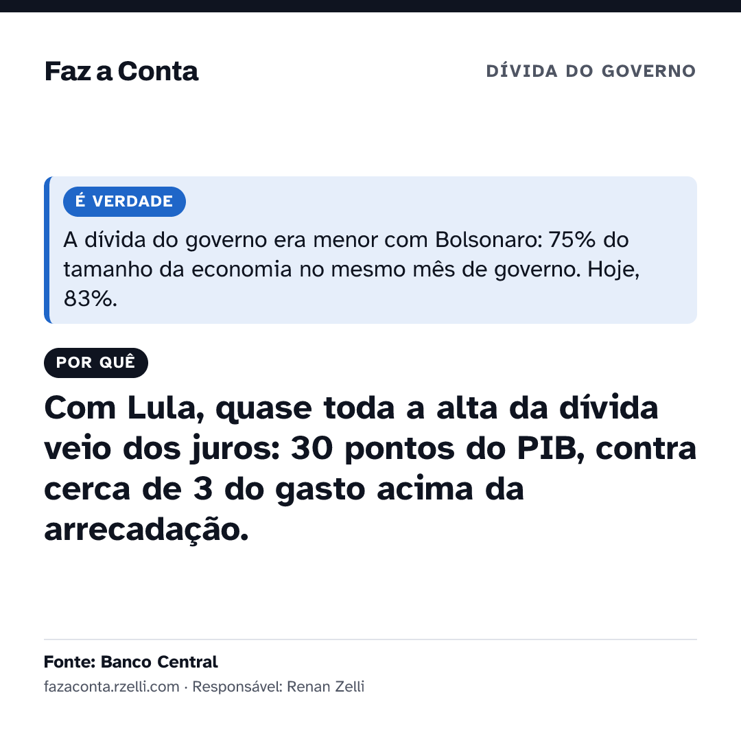 Imagem para mandar: É verdade: a dívida do governo era menor com Bolsonaro: 75% do tamanho da economia no mesmo mês de governo. Hoje, 83%. Por quê: Com Lula, quase toda a alta da dívida veio dos juros: 30 pontos do PIB, contra cerca de 3 do gasto acima da arrecadação.