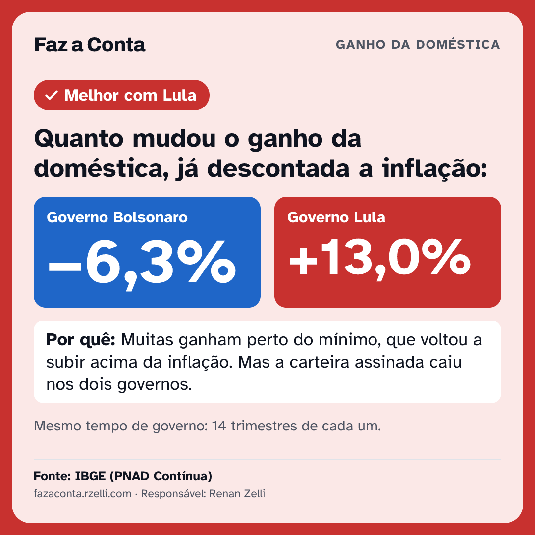 Imagem para mandar: Quanto mudou o ganho da doméstica, já descontada a inflação: Bolsonaro −6,3%, Lula +13,0%.
