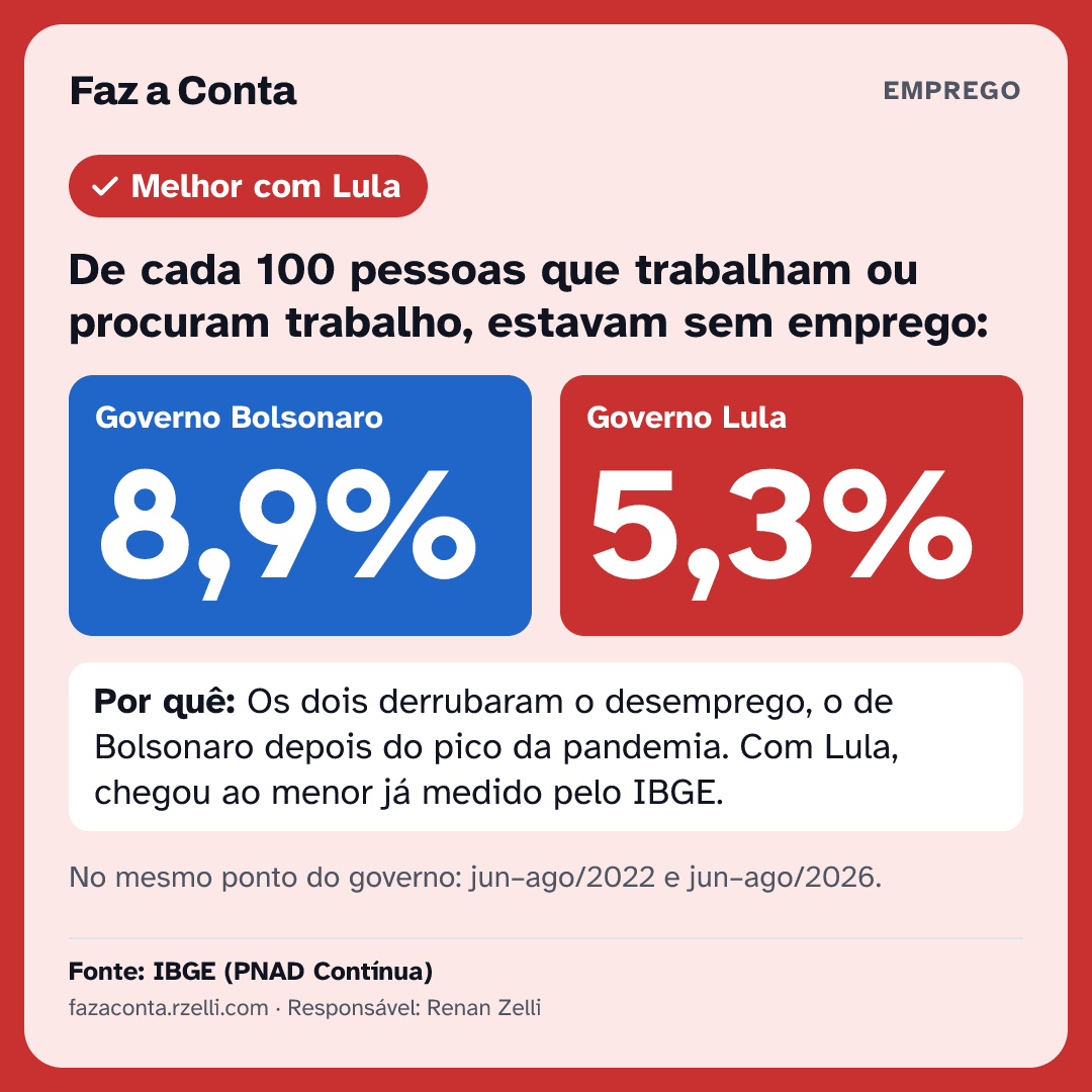 Imagem para mandar: De cada 100 pessoas que trabalham ou procuram trabalho, estavam sem emprego: Bolsonaro 8,9%, Lula 5,3%.