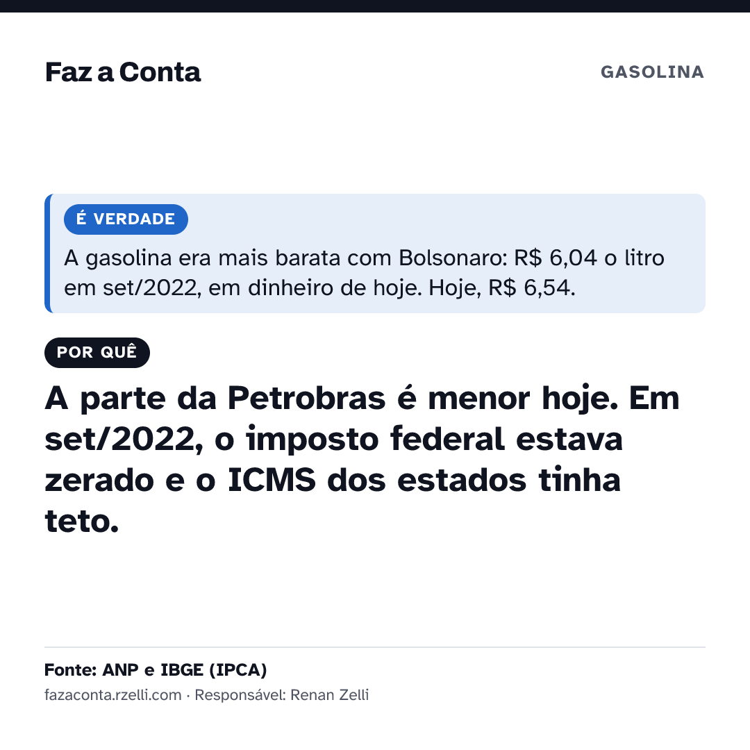 Imagem para mandar: É verdade: a gasolina era mais barata com Bolsonaro: R$ 6,04 o litro em set/2022, em dinheiro de hoje. Hoje, R$ 6,54. Por quê: A parte da Petrobras é menor hoje. Em set/2022, o imposto federal estava zerado e o ICMS dos estados tinha teto.