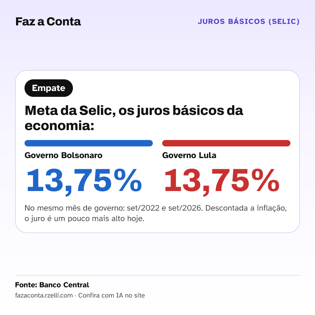 Imagem para mandar: Meta da Selic, os juros básicos da economia: Bolsonaro 13,75%, Lula 13,75%.