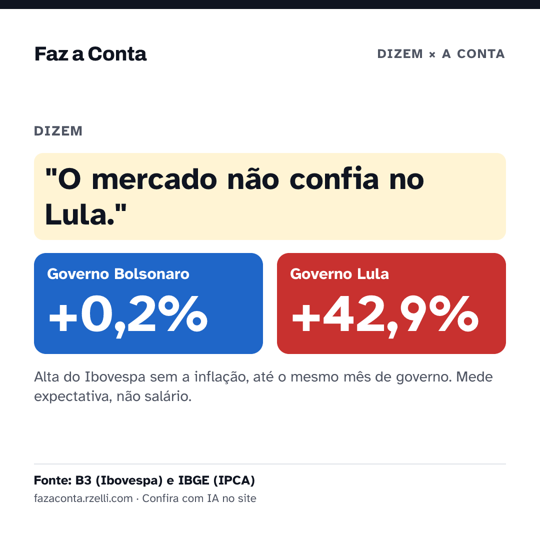 Imagem para mandar: "O mercado não confia no Lula." Bolsonaro +0,2%, Lula +42,9%.