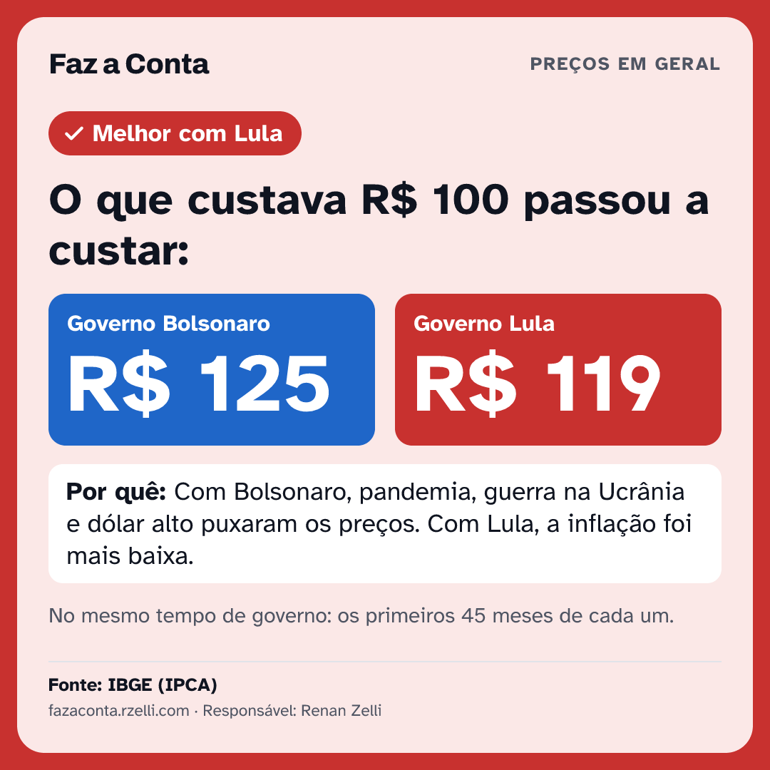 Imagem para mandar: O que custava R$ 100 passou a custar: Bolsonaro R$ 125, Lula R$ 119.