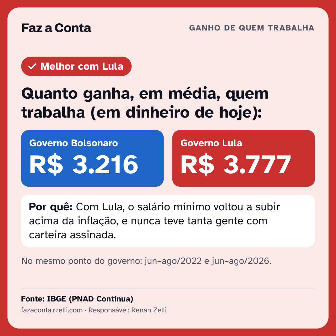 Imagem para mandar: Quanto ganha, em média, quem trabalha (em dinheiro de hoje): Bolsonaro R$ 3.216, Lula R$ 3.777.