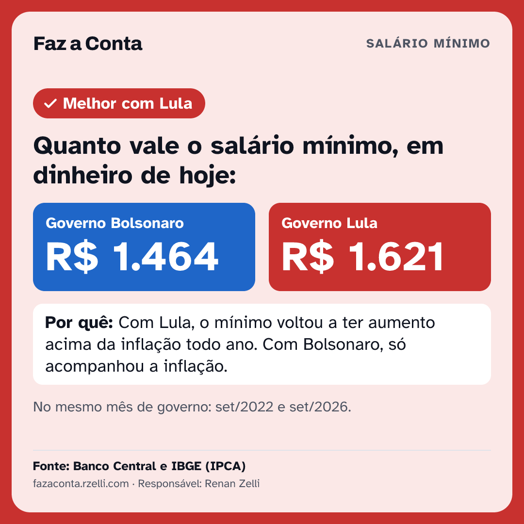 Imagem para mandar: Quanto vale o salário mínimo, em dinheiro de hoje: Bolsonaro R$ 1.464, Lula R$ 1.621.
